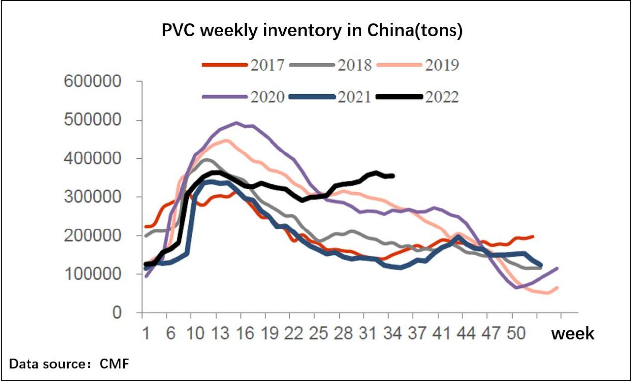 Еженедельный отчет о ПВХ в Китае (с 1 по 5 августа 2022 г.)