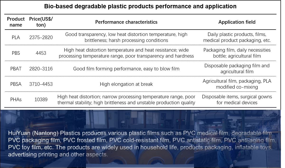Разлагаемый пластик