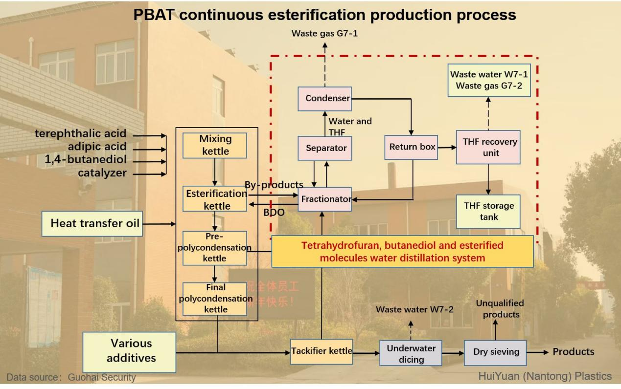 ПБАТ в Китае